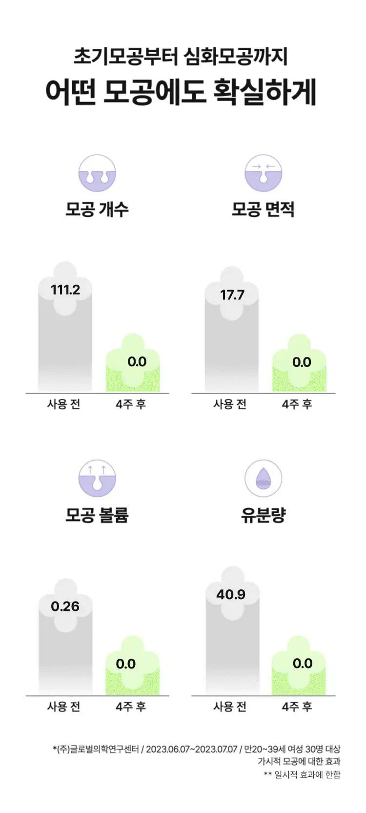 [모공탄력] 마몽드 포어 슈링커 바쿠치올 크림 60ml 기획/단품 상세페이지 7